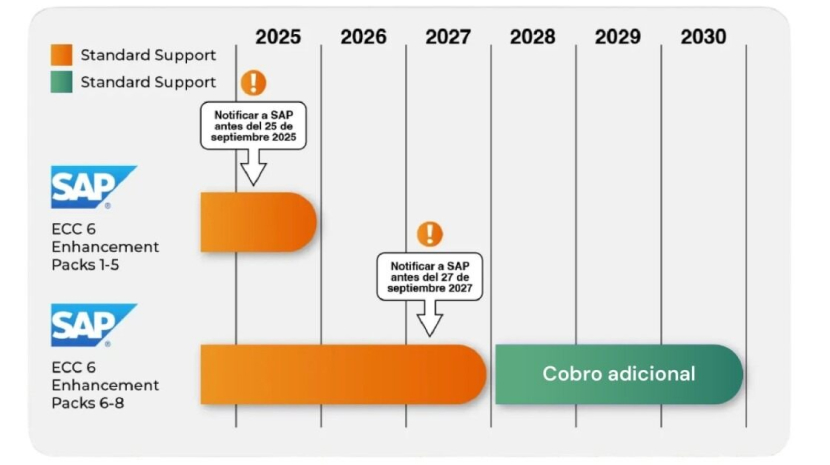 Fin de mantenimiento de SAP ECC